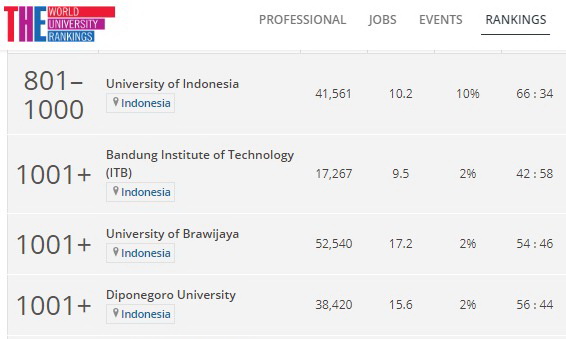 UNDIP Maintain The Best University Predicate in THE WUR 2021 Version