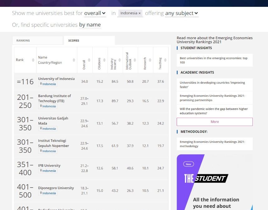 THE WUR Emerging Economies University Rankings 2021: UNDIP Posisi 6 di Indonesia